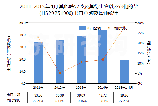 2011-2015年4月其他酰亞胺及其衍生物以及它們的鹽(HS29251900)出口總額及增速統(tǒng)計